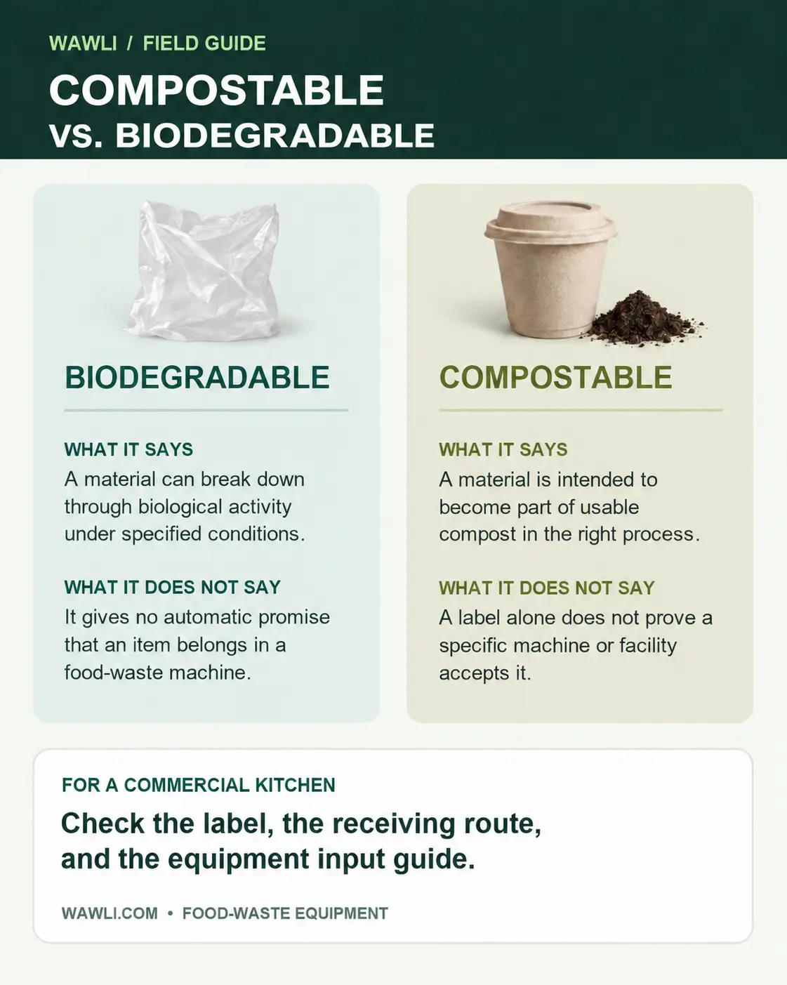 Wawli comparison graphic showing a translucent liner and molded-fiber cup with compost, plus label and equipment-input cautions